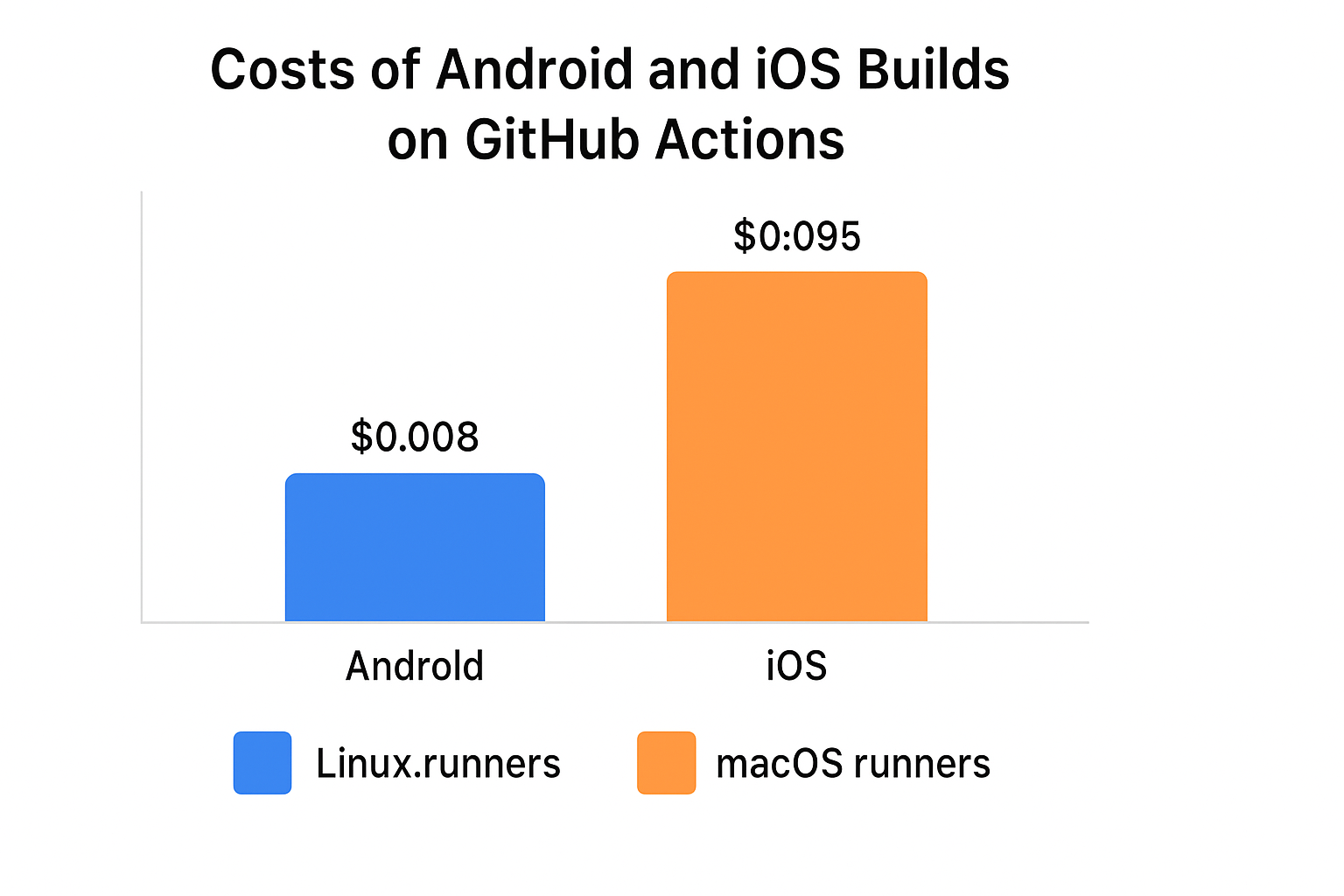 A bar chart comparing the costs of Android and iOS builds on GitHub Actions.