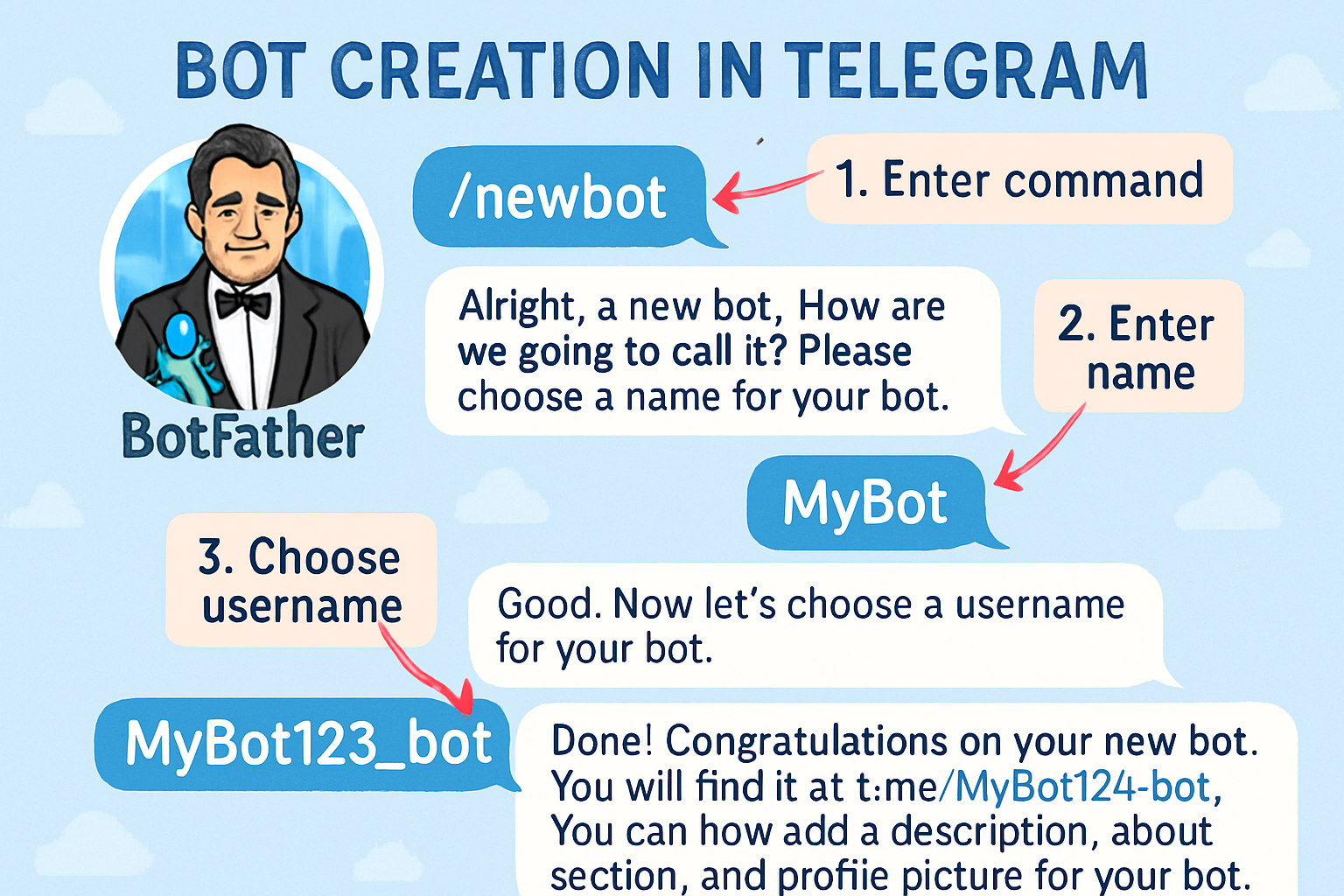 An illustration of the bot registration process in Telegram.