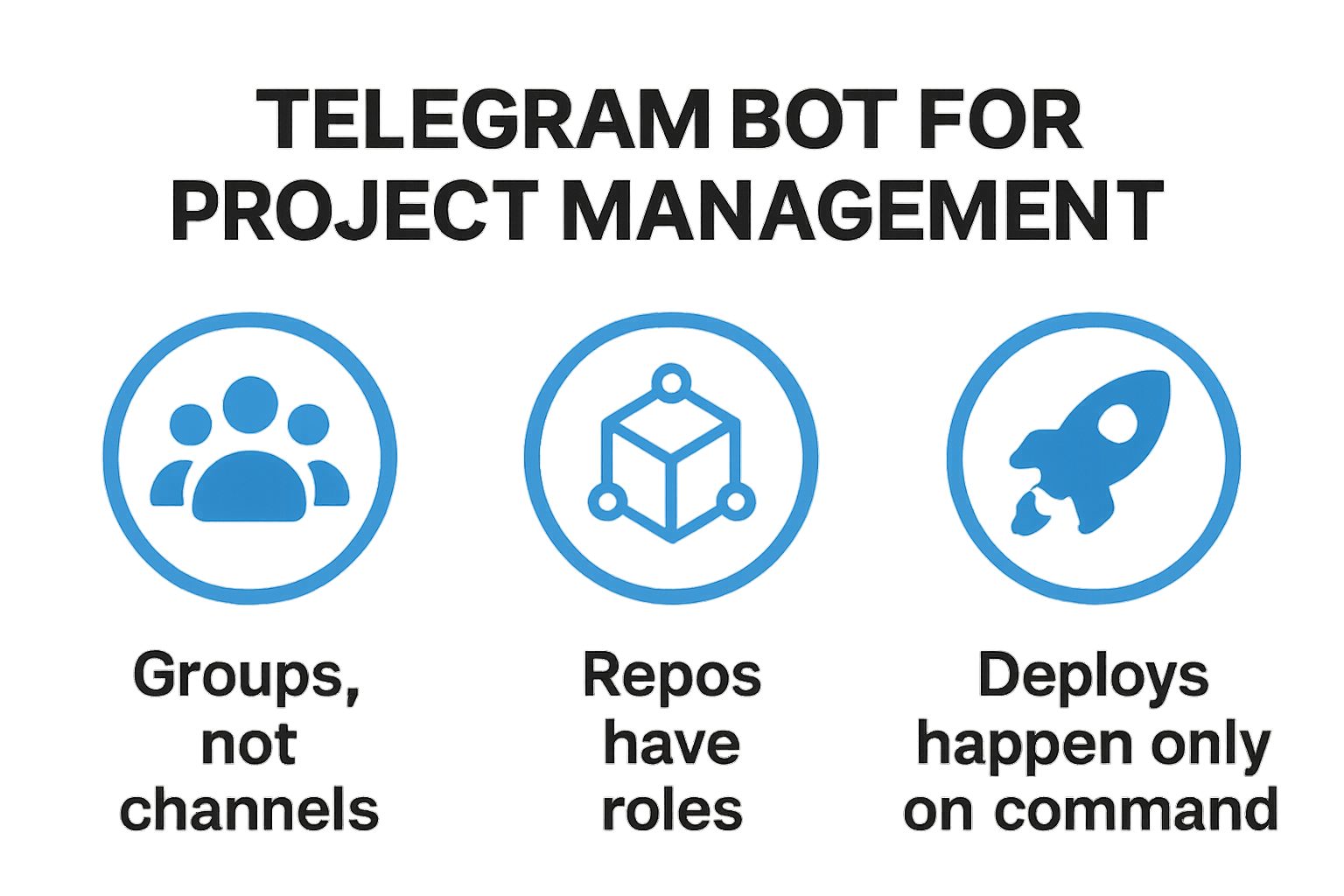 An infographic summarizing design decisions for the Telegram bot.