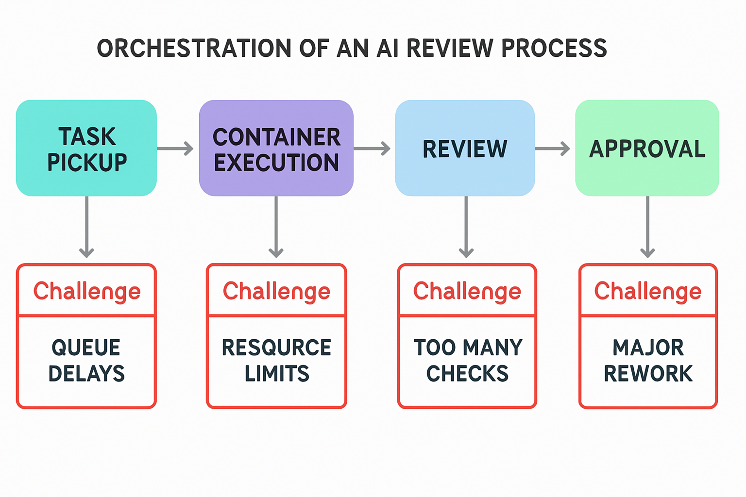 A flowchart outlining the orchestration challenges of the AI review process.
