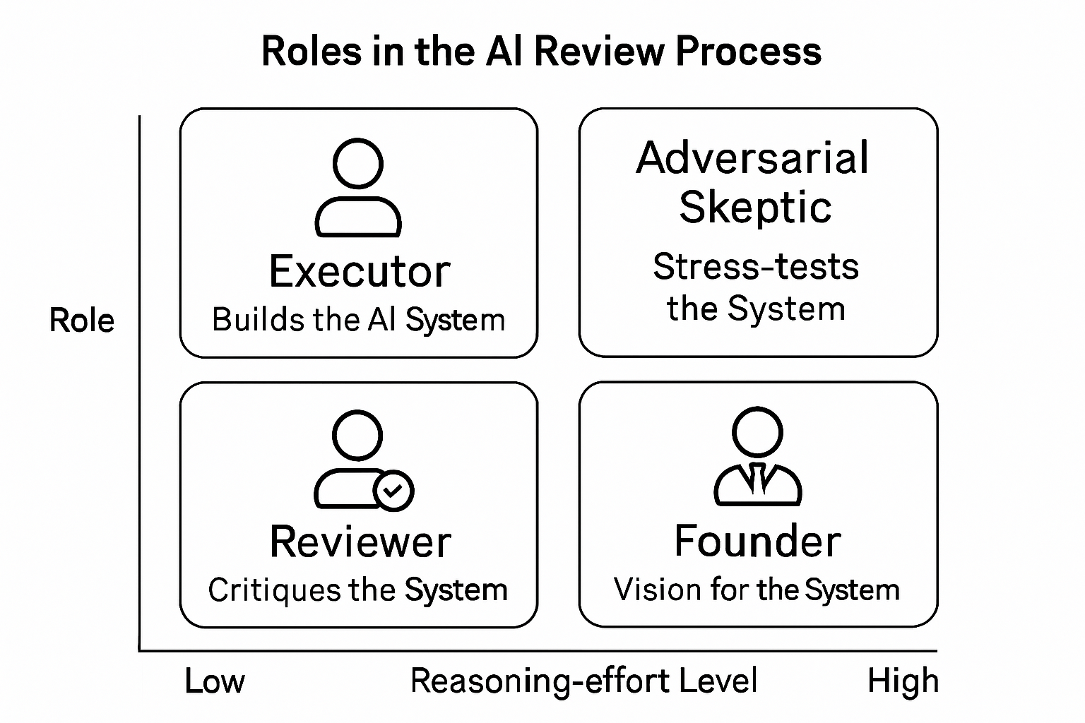 A diagram illustrating the roles and responsibilities in the AI review process.