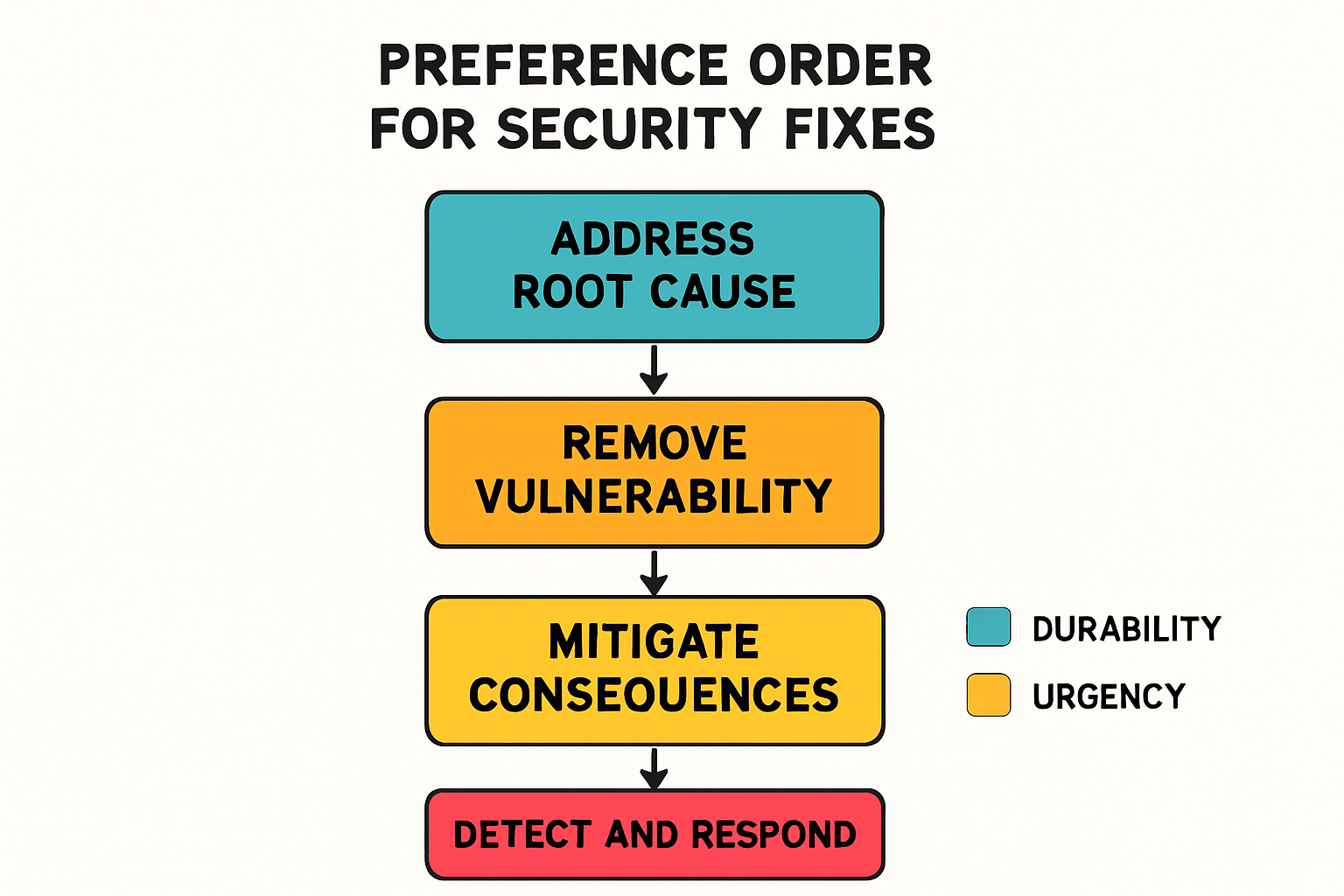 A flowchart representing the order of security fixes in the skill.